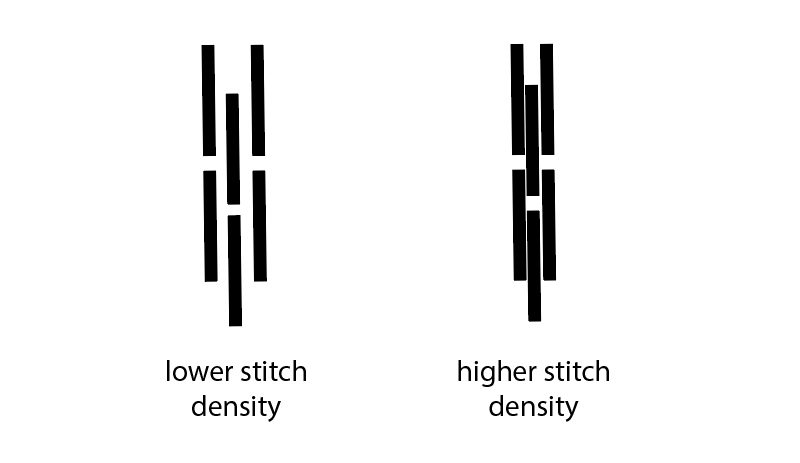 What is stitch density in machine embroidery